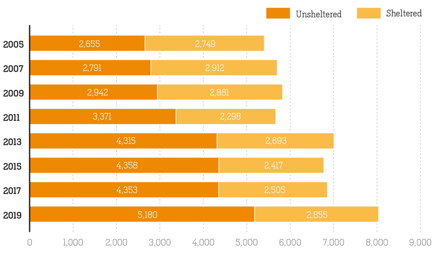 Figure 10. Number of counted people experiencing homelessness in San Francisco by shelter status from 2005 to 2019.