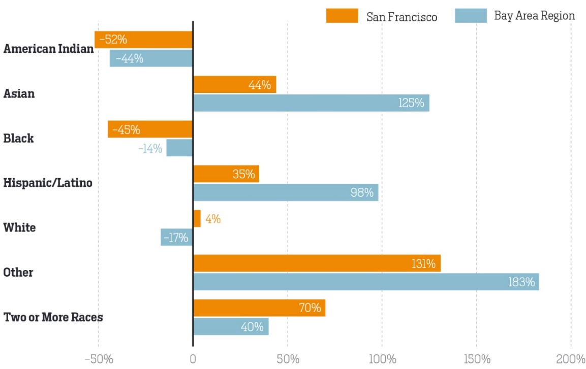 Figure 11. Percentage change of population by race and ethnicity from 1990 to 2015.
