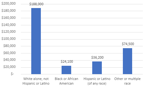 Figure 18. National median household wealth (2019).