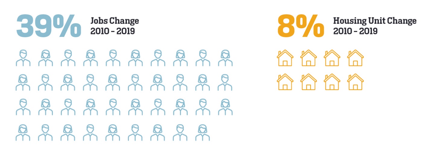 Figure 24. Percentage change in job growth compared to percentage change in housing unit production from 2010 to 2019.