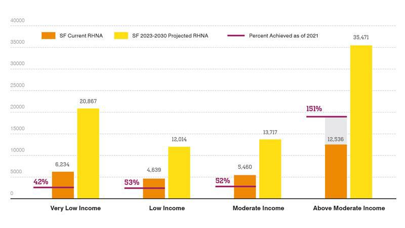 Figure 25. San Francisco Regional Housing Needs Allocation by income level (Cycle 5 vs Cycle 6).