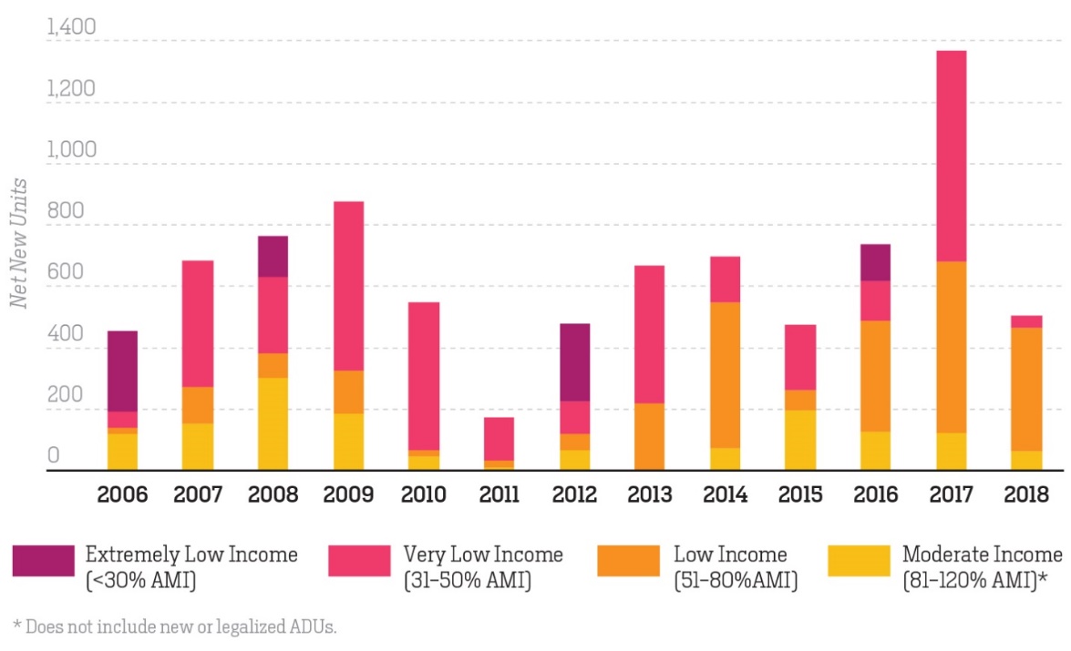 Figure 26. Affordable housing production by income level from 2006 to 2018.