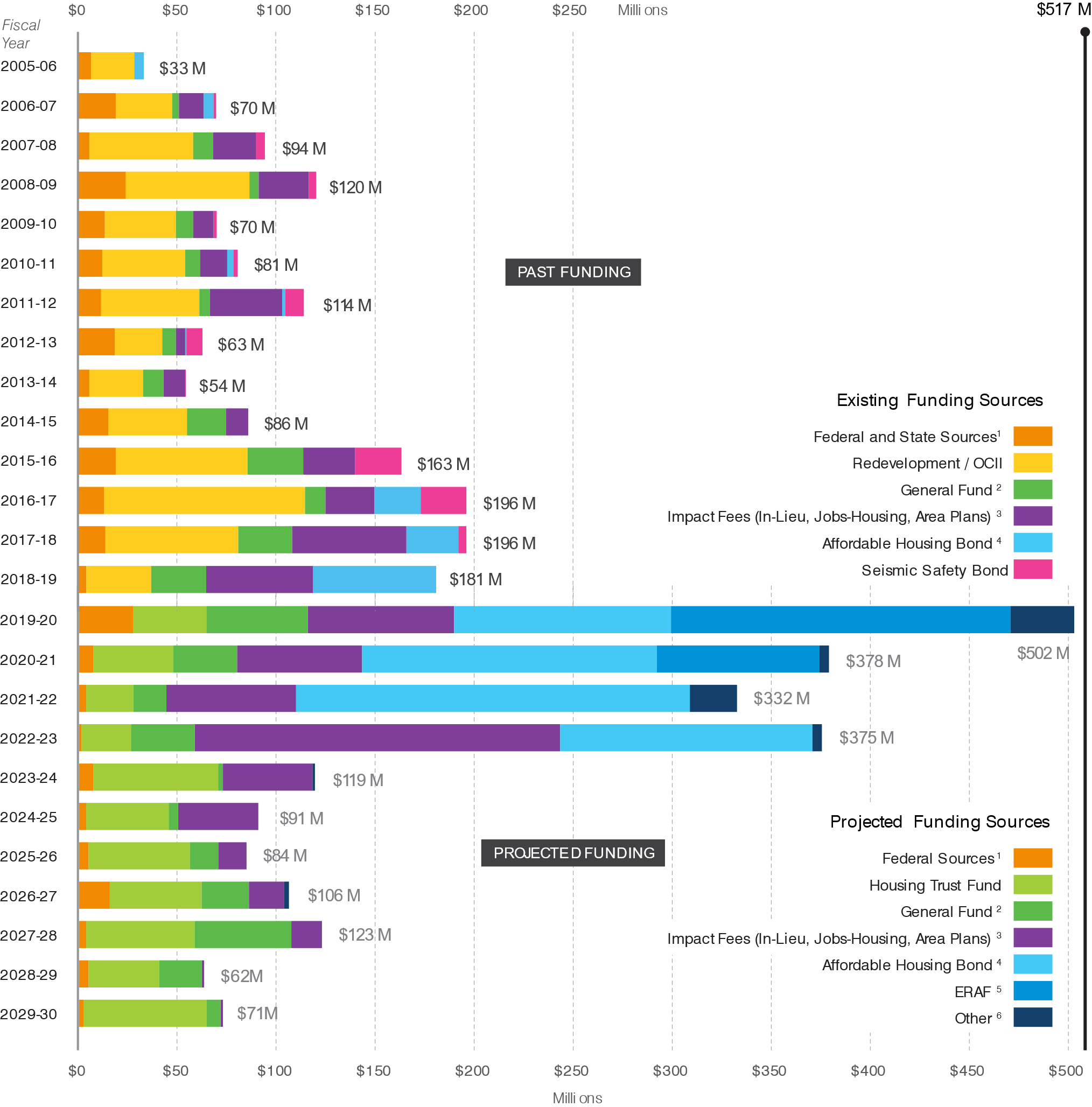 Figure 27B. Affordable Housing Expenditures by Source Past (2006-2019) and Projected (2020-2030)