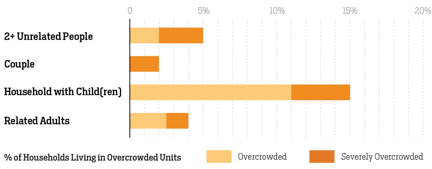 Figure 29. Percentage of households living in overcrowded* units by household type (2015).