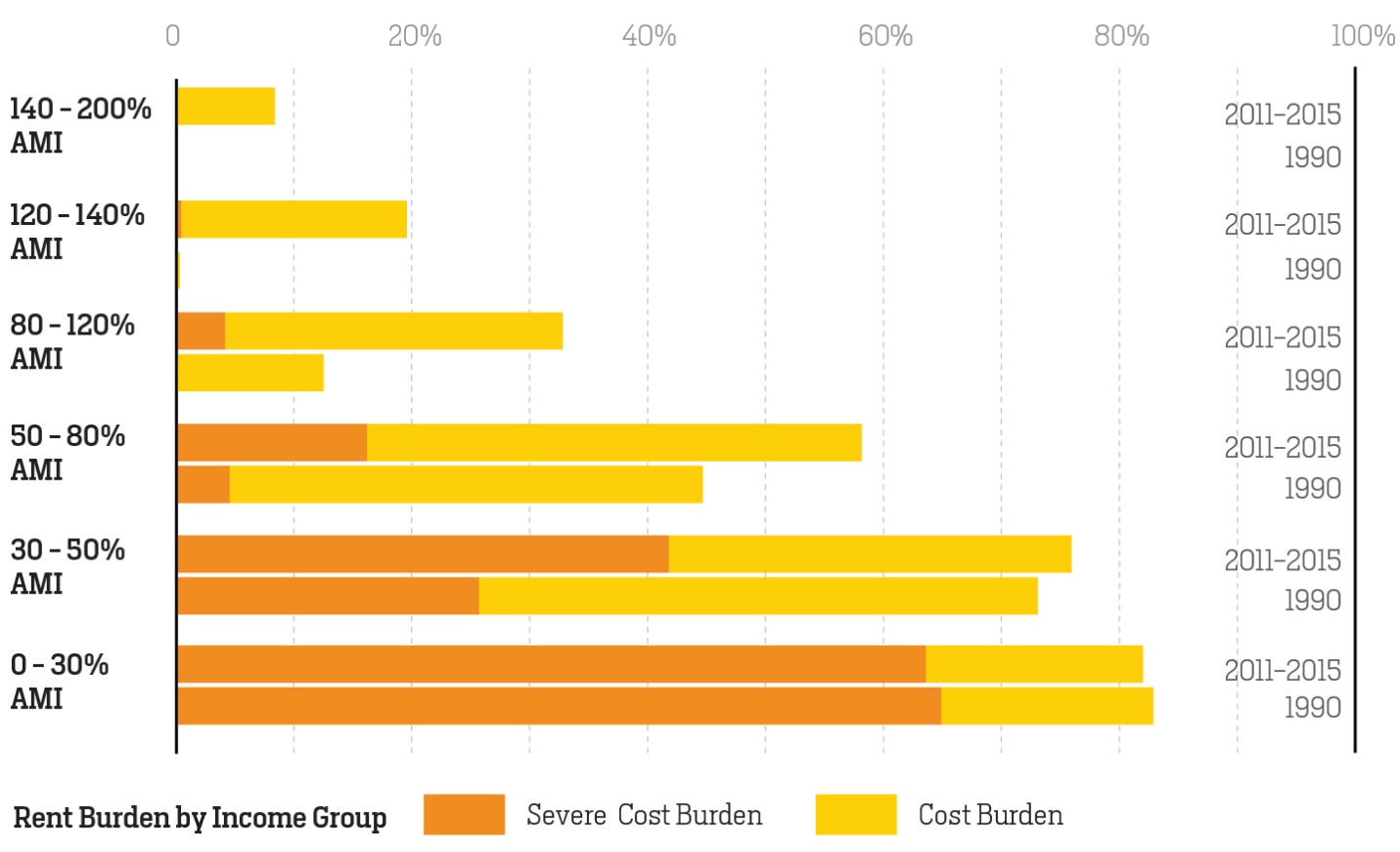 Figure 3. Percentage of San Francisco households that were rent burdened* by income group (1990 vs 2015).