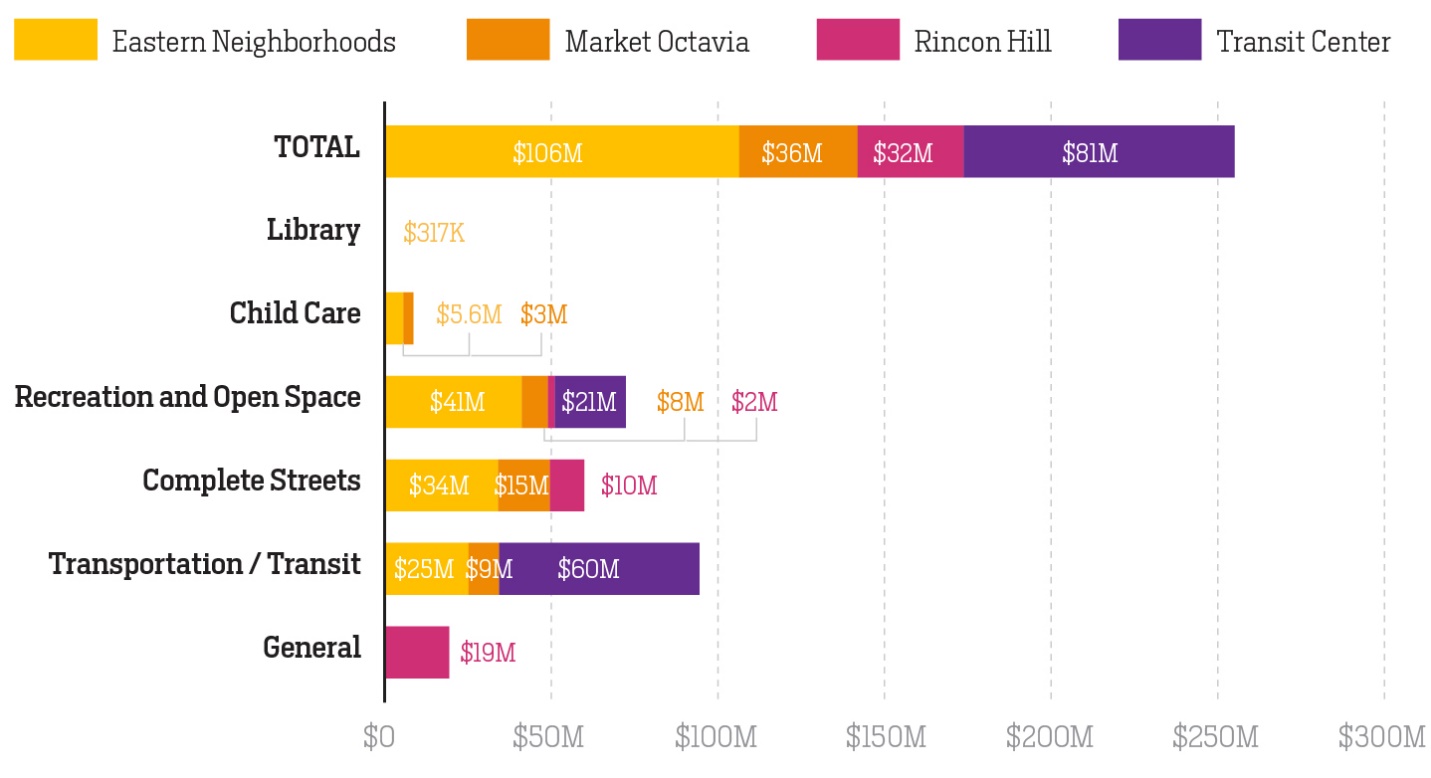 Figure 30. Infrastructure impact fees generated from development in Area Plans.