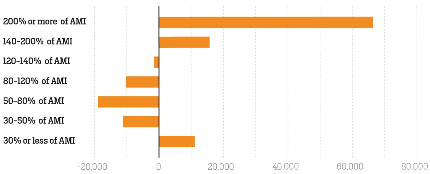 Figure 4. Change in the number of households by household income group from 1990 to 2015.