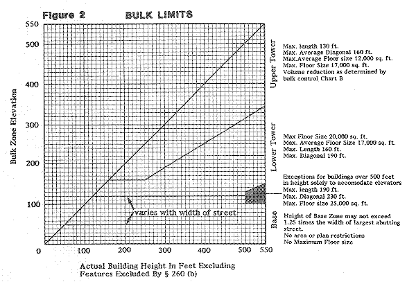 Figure 2 - Proposed Height and Bulk Districts
