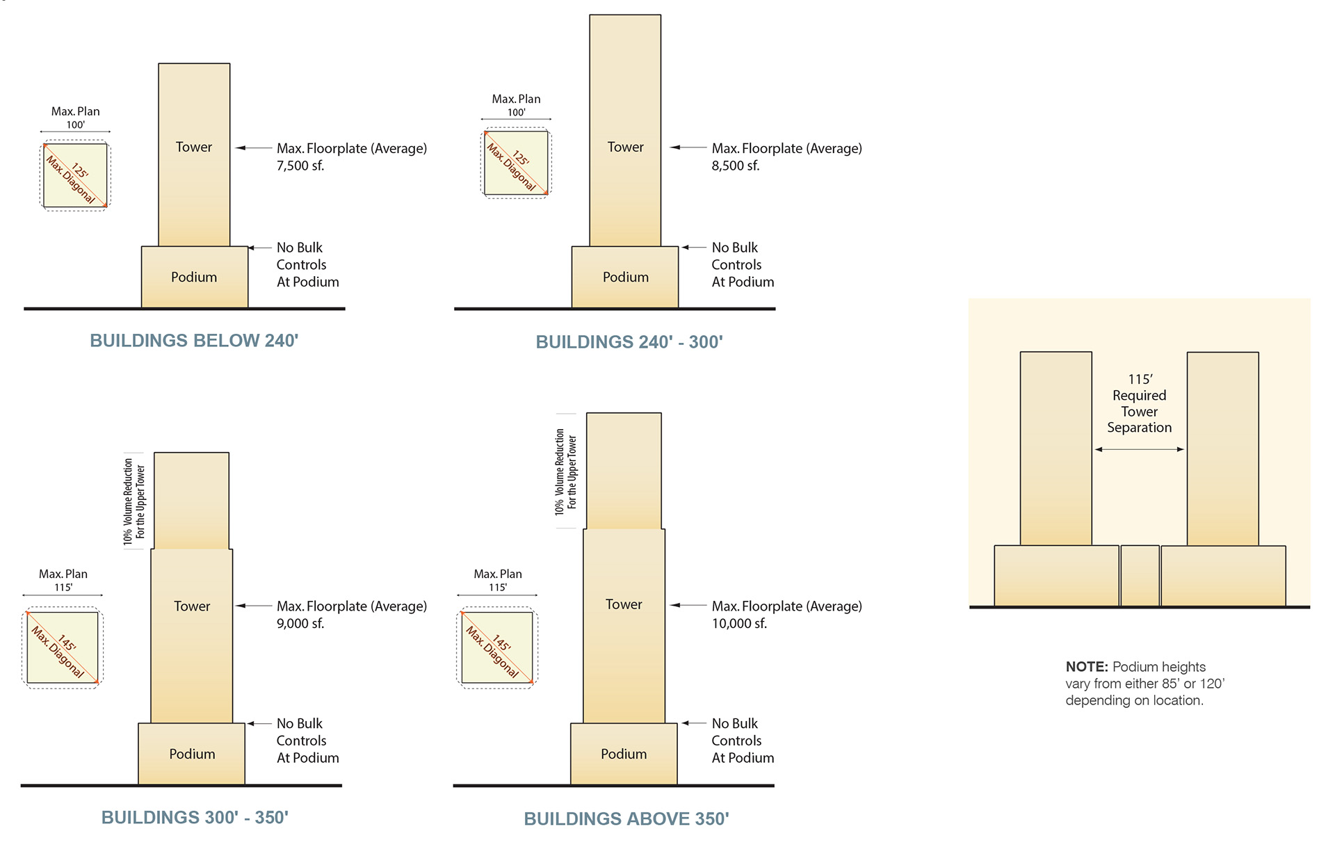 Bulk and Separation Controls for Towers