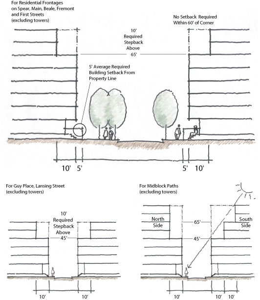 Required Stepbacks on Streets, Alleys and Mid-Block Passageways